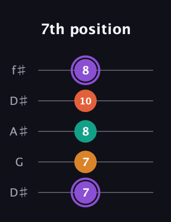 A♯ Augmented Sharp 9th guitar tab — 7th position (7 7 8 10 8) in Open D (f♯DF♯AD) · Capo 1