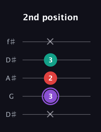 A♯ Augmented Suspended 2nd guitar tab — 2nd position (x 3 2 3 x) in Open D (f♯DF♯AD) · Capo 1