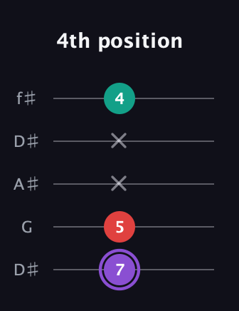 A♯ Augmented Suspended 2nd guitar tab — 4th position (7 5 x x 4) in Open D (f♯DF♯AD) · Capo 1
