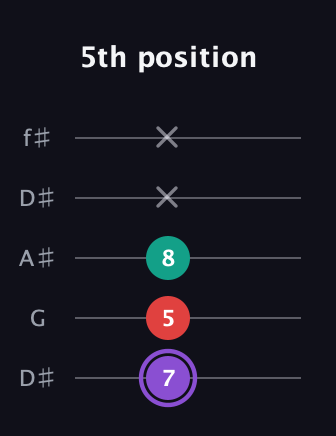 A♯ Augmented Suspended 2nd guitar tab — 5th position (7 5 8 x x) in Open D (f♯DF♯AD) · Capo 1