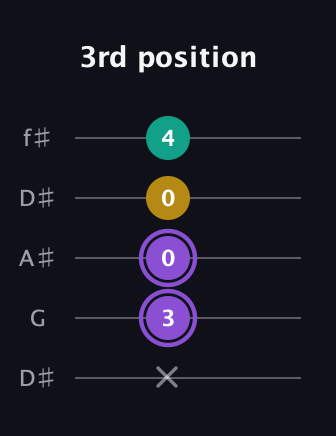 A♯ Augmented Suspended 4th guitar tab — 3rd position (x 3 0 0 4) in Open D (f♯DF♯AD) · Capo 1