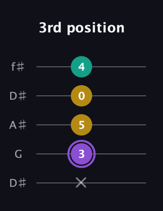 A♯ Augmented Suspended 4th guitar tab — 3rd position (x 3 5 0 4) in Open D (f♯DF♯AD) · Capo 1