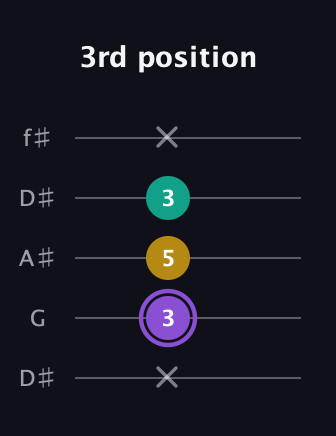 A♯ Augmented Suspended 4th guitar tab — 3rd position (x 3 5 3 x) in Open D (f♯DF♯AD) · Capo 1