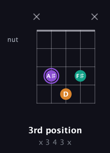 A♯ Augmented guitar chord — 3rd position (x 3 4 3 x) fretboard diagram in Open D (f♯DF♯AD) · Capo 1