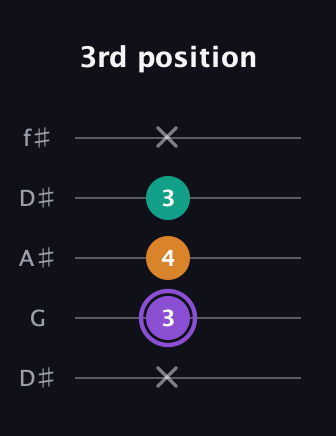A♯ Augmented guitar tab — 3rd position (x 3 4 3 x) in Open D (f♯DF♯AD) · Capo 1