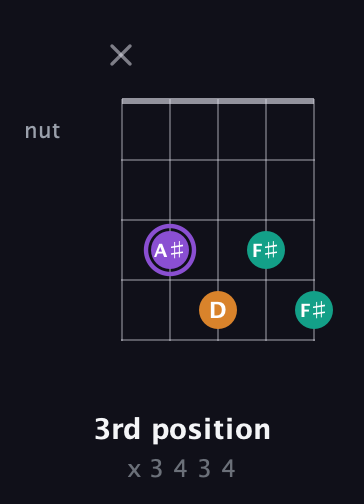 A♯ Augmented guitar chord — 3rd position (x 3 4 3 4) fretboard diagram in Open D (f♯DF♯AD) · Capo 1