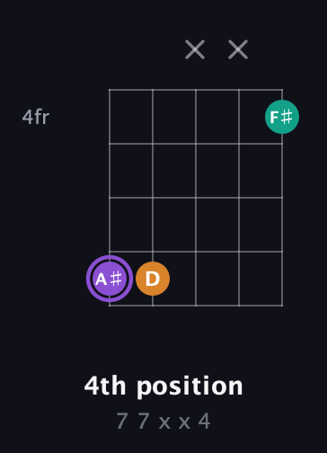 A♯ Augmented guitar chord — 4th position (7 7 x x 4) fretboard diagram in Open D (f♯DF♯AD) · Capo 1