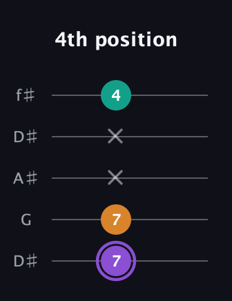 A♯ Augmented guitar tab — 4th position (7 7 x x 4) in Open D (f♯DF♯AD) · Capo 1