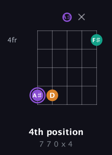 A♯ Augmented guitar chord — 4th position (7 7 0 x 4) fretboard diagram in Open D (f♯DF♯AD) · Capo 1