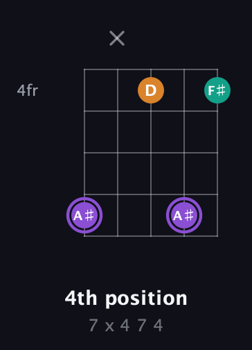 A♯ Augmented guitar chord — 4th position (7 x 4 7 4) fretboard diagram in Open D (f♯DF♯AD) · Capo 1