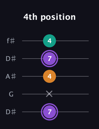 A♯ Augmented guitar tab — 4th position (7 x 4 7 4) in Open D (f♯DF♯AD) · Capo 1