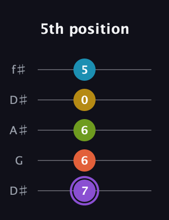 A♯ Diminished 11th Sharp 9th guitar tab — 5th position (7 6 6 0 5) in Open D (f♯DF♯AD) · Capo 1