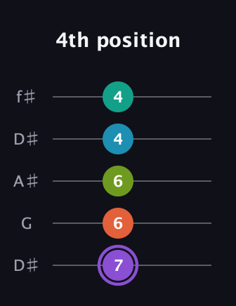 A♯ Diminished 7th Flat 13th guitar tab — 4th position (7 6 6 4 4) in Open D (f♯DF♯AD) · Capo 1
