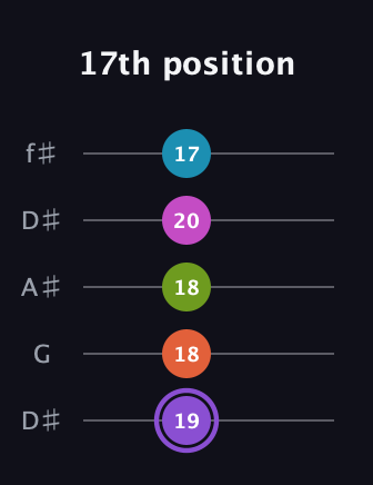 A♯ Diminished 7th Flat 9th guitar tab — 17th position (19 18 18 20 17) in Open D (f♯DF♯AD) · Capo 1