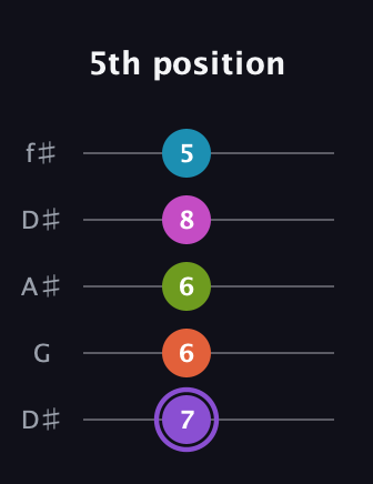 A♯ Diminished 7th Flat 9th guitar tab — 5th position (7 6 6 8 5) in Open D (f♯DF♯AD) · Capo 1