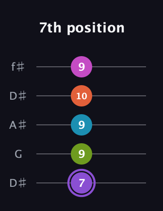 A♯ Diminished 7th Flat 9th guitar tab — 7th position (7 9 9 10 9) in Open D (f♯DF♯AD) · Capo 1