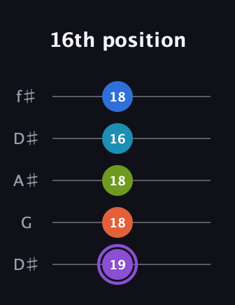 A♯ Diminished 7th Sharp 13th guitar tab — 16th position (19 18 18 16 18) in Open D (f♯DF♯AD) · Capo 1