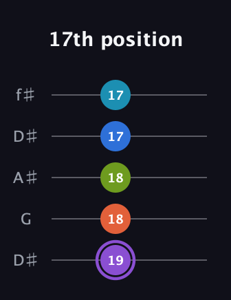 A♯ Diminished 7th Sharp 13th guitar tab — 17th position (19 18 18 17 17) in Open D (f♯DF♯AD) · Capo 1