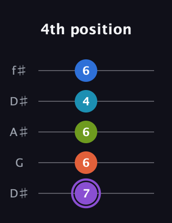 A♯ Diminished 7th Sharp 13th guitar tab — 4th position (7 6 6 4 6) in Open D (f♯DF♯AD) · Capo 1