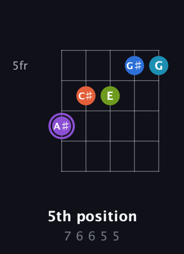 A♯ Diminished 7th Sharp 13th guitar chord — 5th position (7 6 6 5 5) fretboard diagram in Open D (f♯DF♯AD) · Capo 1