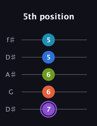 A♯ Diminished 7th Sharp 13th guitar tab — 5th position (7 6 6 5 5) in Open D (f♯DF♯AD) · Capo 1