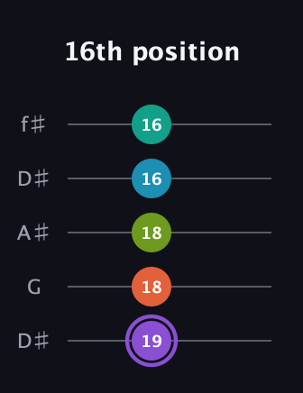 A♯ Diminished 7th Sharp 5th guitar tab — 16th position (19 18 18 16 16) in Open D (f♯DF♯AD) · Capo 1