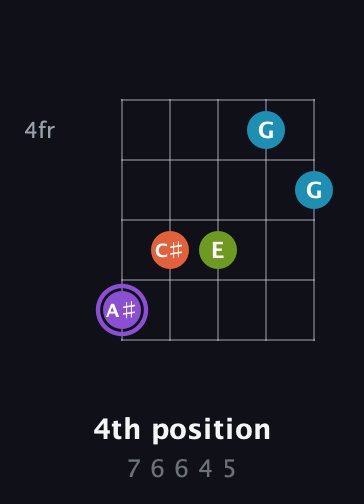 A♯ Diminished 7th Sharp 9th guitar chord — 4th position (7 6 6 4 5) fretboard diagram in Open D (f♯DF♯AD) · Capo 1