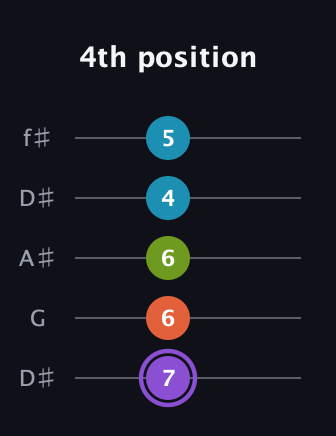 A♯ Diminished 7th Sharp 9th guitar tab — 4th position (7 6 6 4 5) in Open D (f♯DF♯AD) · Capo 1