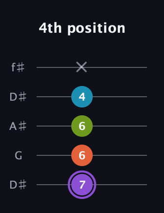 A♯ Diminished 7th Sharp 9th guitar tab — 4th position (7 6 6 4 x) in Open D (f♯DF♯AD) · Capo 1