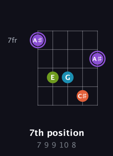 A♯ Diminished 7th Sharp 9th guitar chord — 7th position (7 9 9 10 8) fretboard diagram in Open D (f♯DF♯AD) · Capo 1