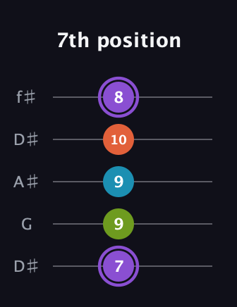 A♯ Diminished 7th Sharp 9th guitar tab — 7th position (7 9 9 10 8) in Open D (f♯DF♯AD) · Capo 1