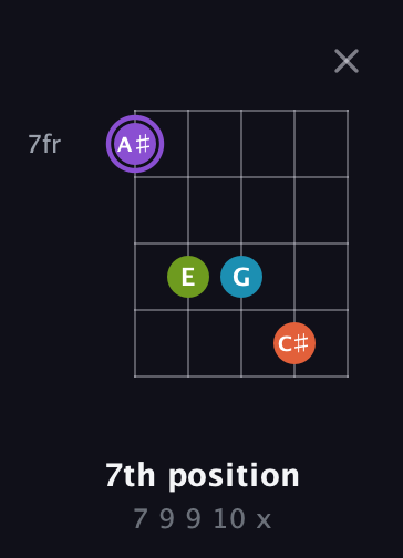 A♯ Diminished 7th Sharp 9th guitar chord — 7th position (7 9 9 10 x) fretboard diagram in Open D (f♯DF♯AD) · Capo 1
