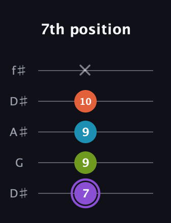 A♯ Diminished 7th Sharp 9th guitar tab — 7th position (7 9 9 10 x) in Open D (f♯DF♯AD) · Capo 1