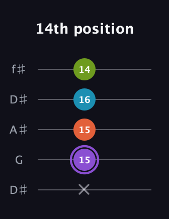 A♯ Diminished 7th guitar tab — 14th position (x 15 15 16 14) in Open D (f♯DF♯AD) · Capo 1