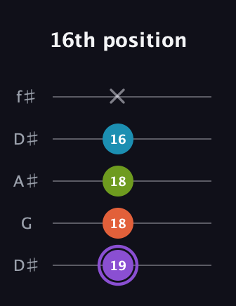 A♯ Diminished 7th guitar tab — 16th position (19 18 18 16 x) in Open D (f♯DF♯AD) · Capo 1