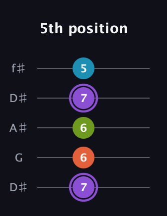 A♯ Diminished 7th guitar tab — 5th position (7 6 6 7 5) in Open D (f♯DF♯AD) · Capo 1