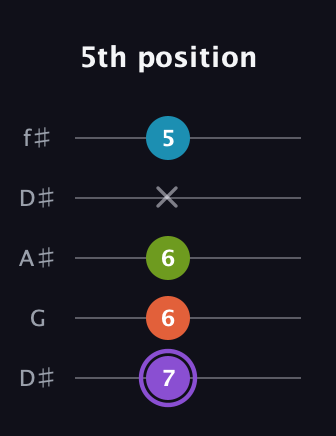 A♯ Diminished 7th guitar tab — 5th position (7 6 6 x 5) in Open D (f♯DF♯AD) · Capo 1