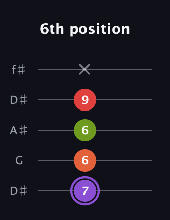 A♯ Diminished Added 2nd guitar tab — 6th position (7 6 6 9 x) in Open D (f♯DF♯AD) · Capo 1