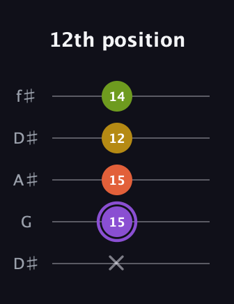 A♯ Diminished Added 4th guitar tab — 12th position (x 15 15 12 14) in Open D (f♯DF♯AD) · Capo 1