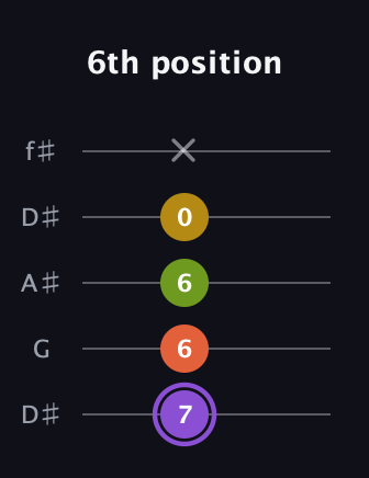 A♯ Diminished Added 4th guitar tab — 6th position (7 6 6 0 x) in Open D (f♯DF♯AD) · Capo 1