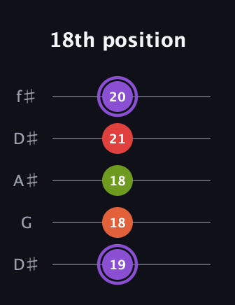 A♯ Diminished Added 9th guitar tab — 18th position (19 18 18 21 20) in Open D (f♯DF♯AD) · Capo 1