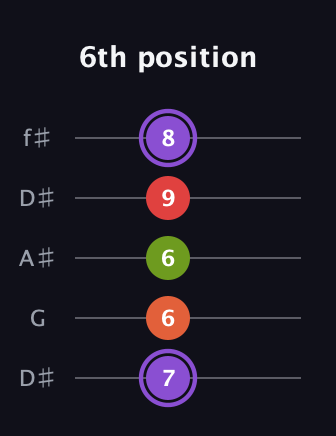 A♯ Diminished Added 9th guitar tab — 6th position (7 6 6 9 8) in Open D (f♯DF♯AD) · Capo 1