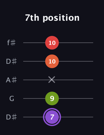 A♯ Diminished Added 9th guitar tab — 7th position (7 9 x 10 10) in Open D (f♯DF♯AD) · Capo 1
