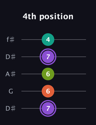 A♯ Diminished Flat 13th guitar tab — 4th position (7 6 6 7 4) in Open D (f♯DF♯AD) · Capo 1