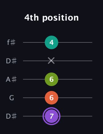 A♯ Diminished Flat 13th guitar tab — 4th position (7 6 6 x 4) in Open D (f♯DF♯AD) · Capo 1