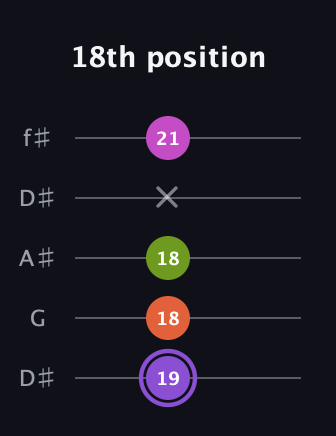 A♯ Diminished Flat 9th guitar tab — 18th position (19 18 18 x 21) in Open D (f♯DF♯AD) · Capo 1