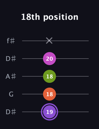 A♯ Diminished Flat 9th guitar tab — 18th position (19 18 18 20 x) in Open D (f♯DF♯AD) · Capo 1