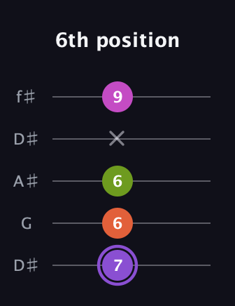 A♯ Diminished Flat 9th guitar tab — 6th position (7 6 6 x 9) in Open D (f♯DF♯AD) · Capo 1