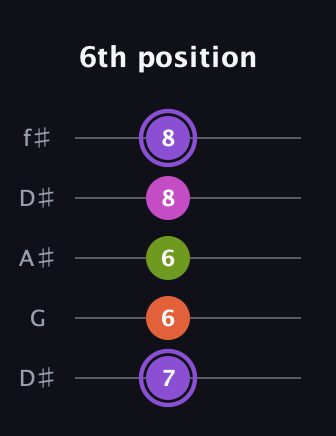 A♯ Diminished Flat 9th guitar tab — 6th position (7 6 6 8 8) in Open D (f♯DF♯AD) · Capo 1