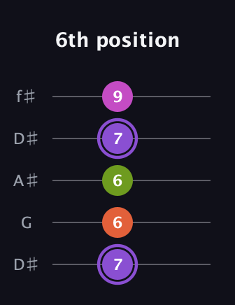 A♯ Diminished Flat 9th guitar tab — 6th position (7 6 6 7 9) in Open D (f♯DF♯AD) · Capo 1